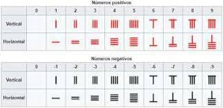Los Numeros Negativos fueron utilizados por primera Vez