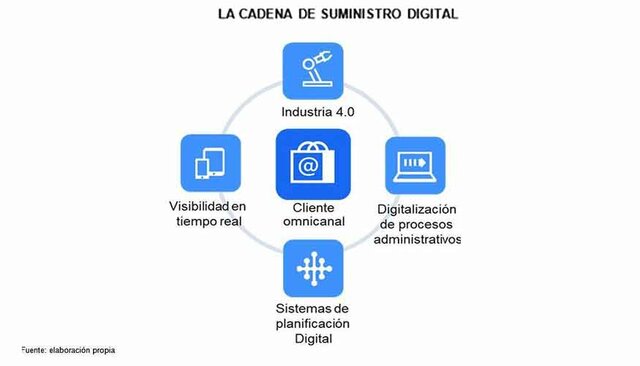 Digitalización de la cadena de suministro