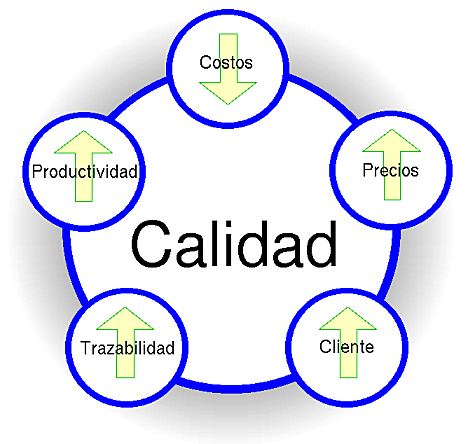 Calidad del servicio logístico