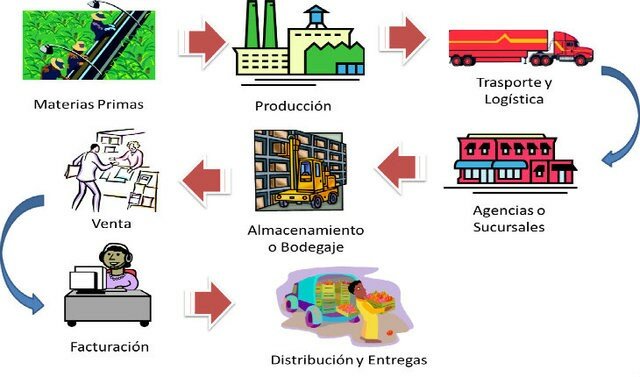 La logística en cadenas de abastecimiento