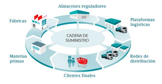 Council of Logistics Management