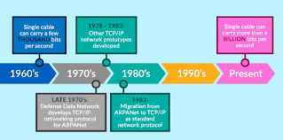 Evolution to TCP/IP