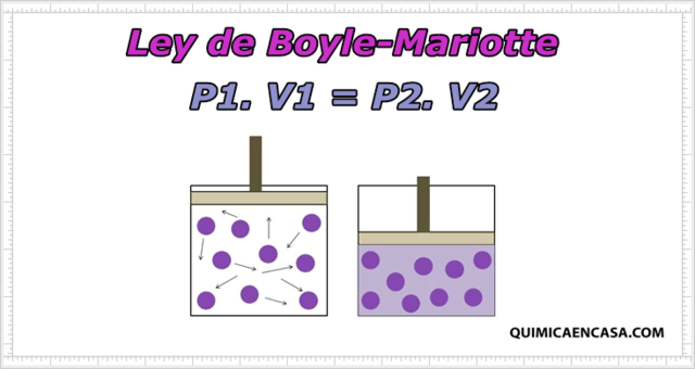 Ley de Boyle