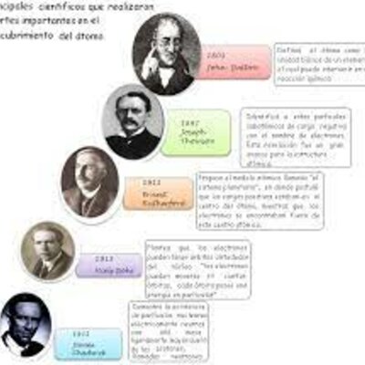 Timeline: Aportes de los grandes científicos en el conocimiento de la teoría atómica.