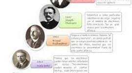 Timeline: Aportes de los grandes científicos en el conocimiento de la teoría atómica.