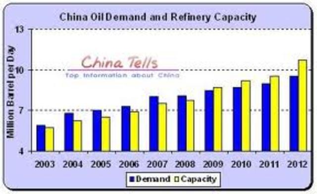 China's 8 billion dollar oil refinery