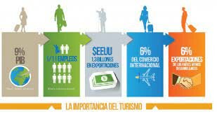 Promoción del turismo sostenible, incluido el ecoturismo, para la erradicación de la pobreza y la protección del medio ambiente.