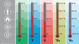 Timeline: El termómetro y las escalas de temperatura (echo por Iván)