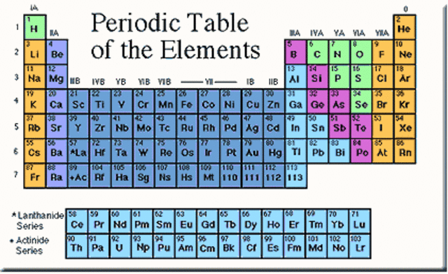 Mendeleev Publishes Periodic Table