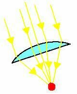 Lentes que incendiaban