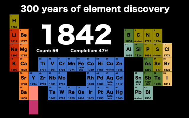 Descubrimiento de seis  elementos  químicos