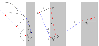 Ley de la refracción en termino de senos