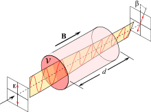 Relación entre luz y electromagnetismo