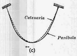 [6] Robert Hooke, físico británico, publica "Como cuelga un cable flexible, así, invertido, colocar las piezas contiguas de un arco", un tratado sobre la Catenaria