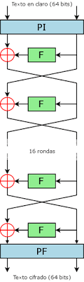Creación del “Algoritmo DES” por parte de IBM .