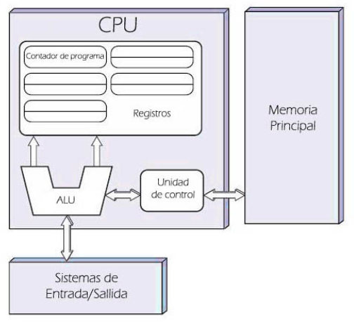 ARQUITECTURA VON NEUMANN