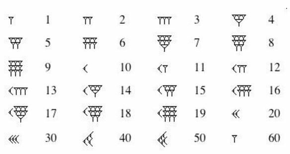 Sistema de numeración de los Sumerios.