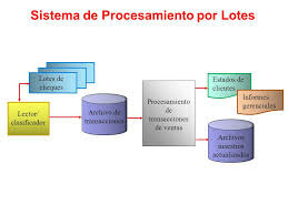 Procesamiento por lotes