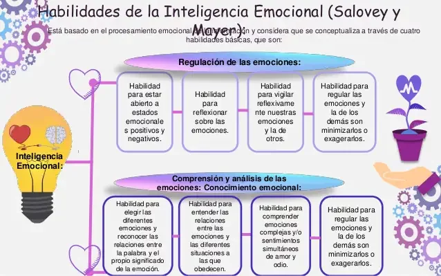 Mayer, Salovey y Caruso