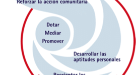 Timeline: Evolución de la promoción de la salud y la calidad de vida