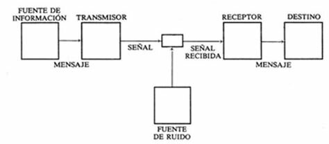 Modelo de Shannon y Weaver