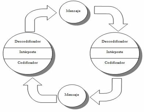 Modelo de Osgood y Schramm