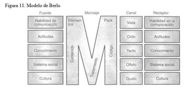 Modelo de David K. Berlo
