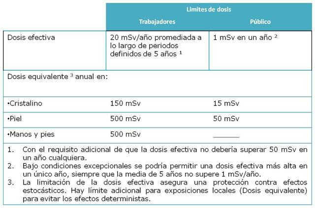 Magnitudes, unidades y limitación de dosis de radiación utilizadas- Evento 2