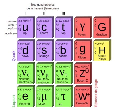 Modelo estándar de la física de partículas