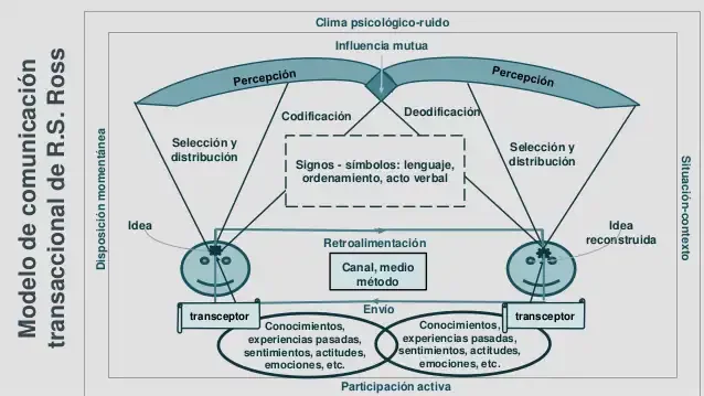 Modelo de comunicación de Raymond Ross