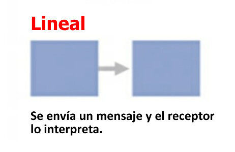 Modelos lineales (McQuail y Windahl)