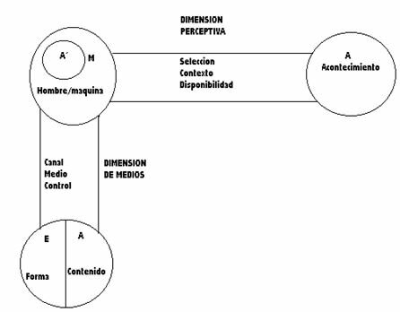George Gerbner (Modelos Circulares)