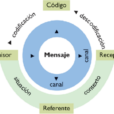 Timeline: Modelos de Comunicación