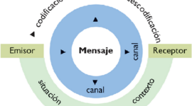 Timeline: Modelos de Comunicación
