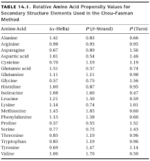 Primer logaritmo para predicción de estructuras de proteínas por Chou y Fasman