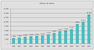 Ingresos del México 1990