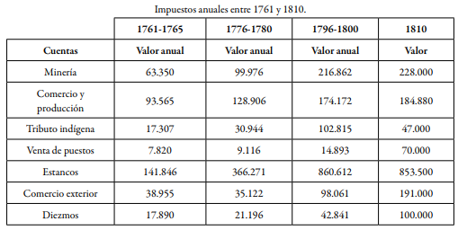 IMPUESTOS ANUALES ENTRE 1761 Y 1810