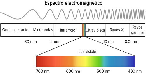 Longitudes  de onda