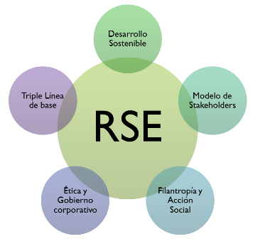 Acciones de RSE