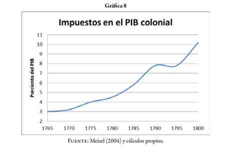 IMPUESTOS EN EL PIB COLONIAL