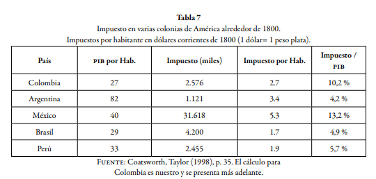 IMPUESTO EN VARIAS COLONIAS DE AMERICA ALREDEDOR DE 1800