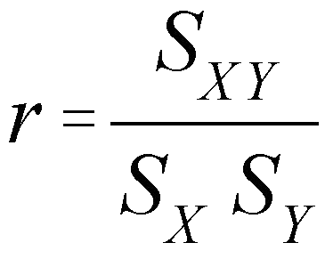 Karl Pearson desarrolla el concepto de Coeficiente de Correlación.