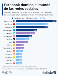 Facebook domina las redes sociales.