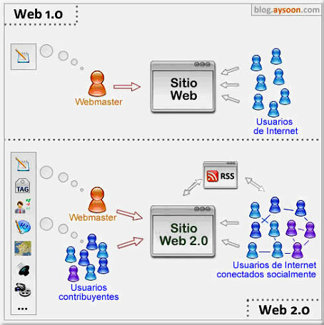 web 2.0