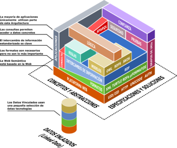 W3C creó varios grupos dedicados al desarrollo de la Web Semántica