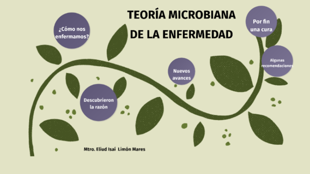 La teoría microbiana.