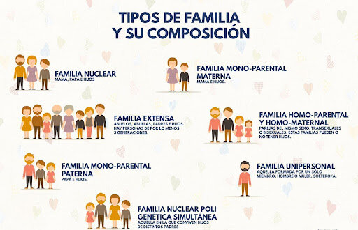 Modernidad - Tipos de familia