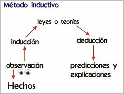 Razonamiento Inductivo y Deductivo