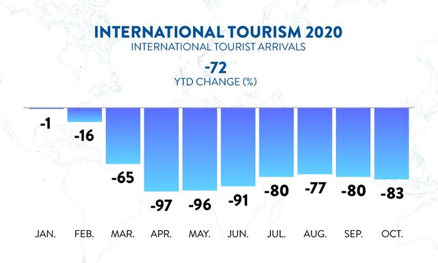La gran caída del turismo a nivel internacional