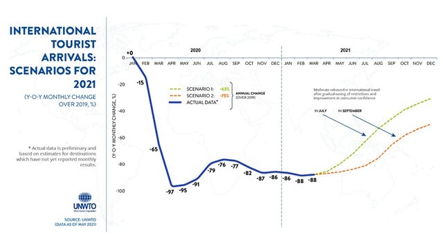 Recuperación del turismo a nivel mundial